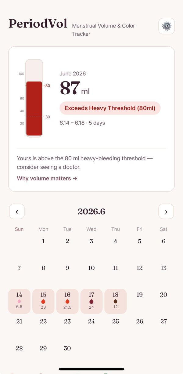PeriodVol showing a cycle estimated at 87 ml, flagged above the 80 ml heavy threshold, with a calendar of logged days